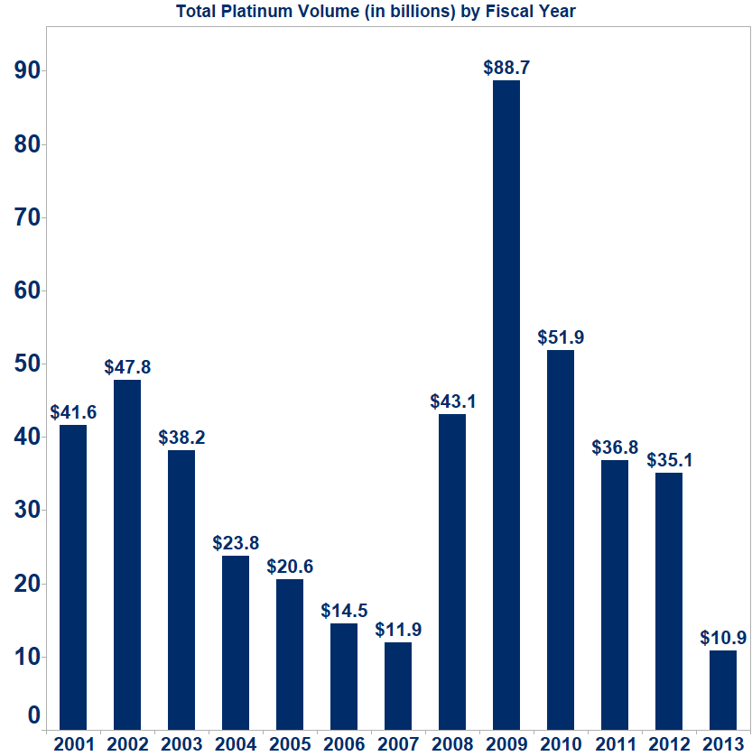 Total Platinum Volume by Fiscal Year