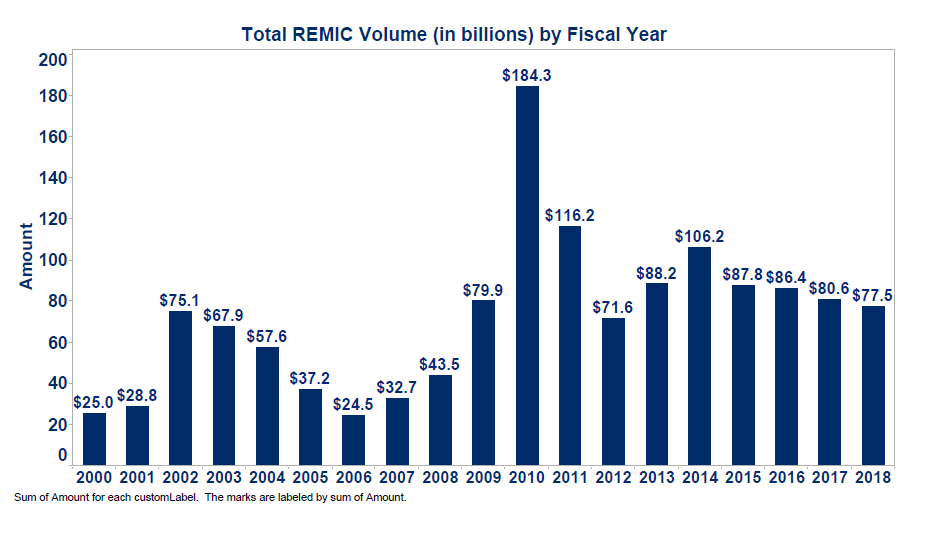 Total REMIC Volume by Fiscal Year 2014